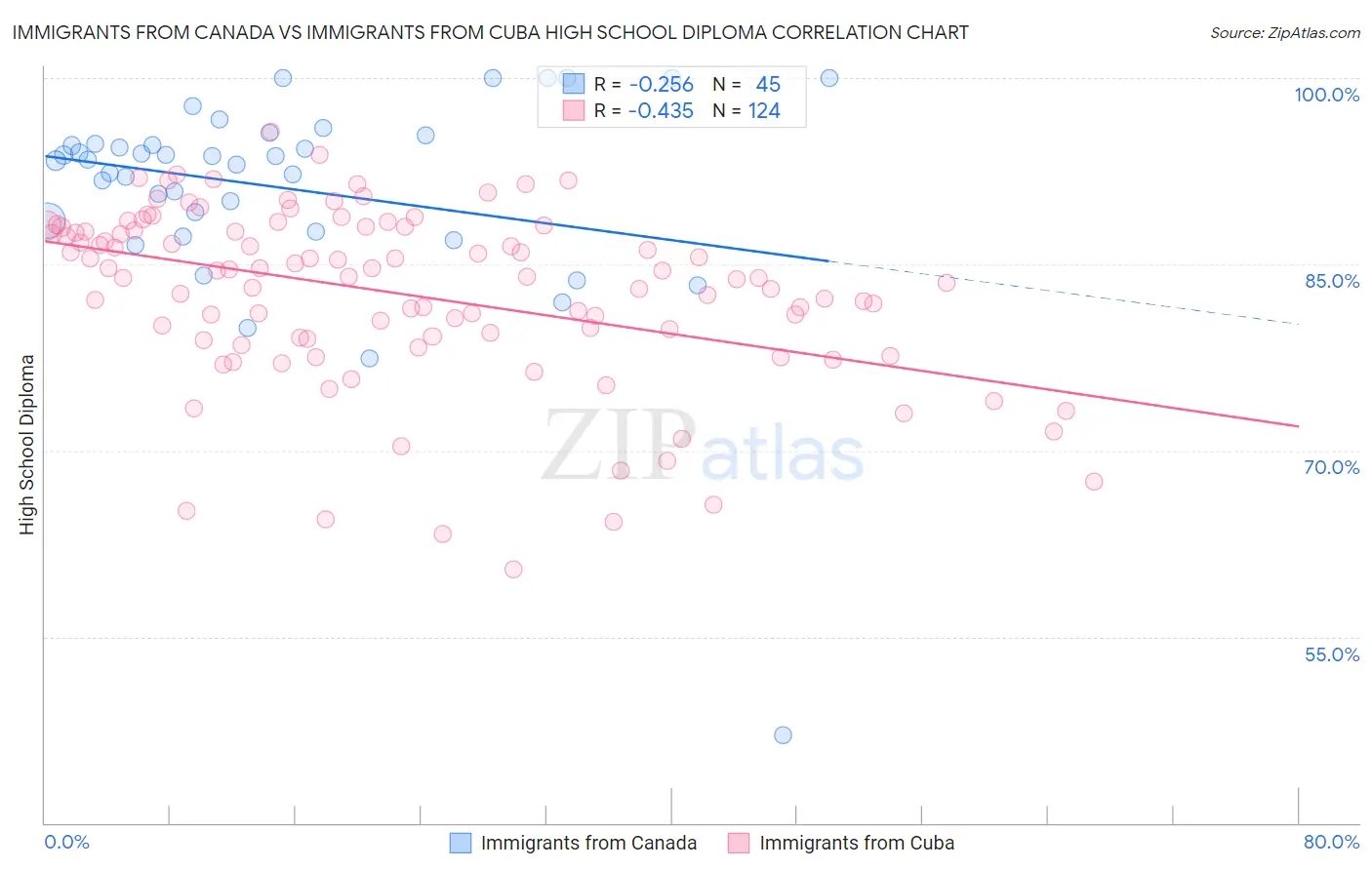 Immigrants from Canada vs Immigrants from Cuba High School Diploma