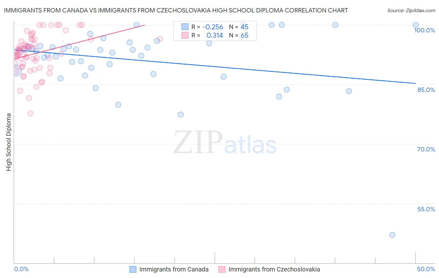 Immigrants from Canada vs Immigrants from Czechoslovakia High School Diploma