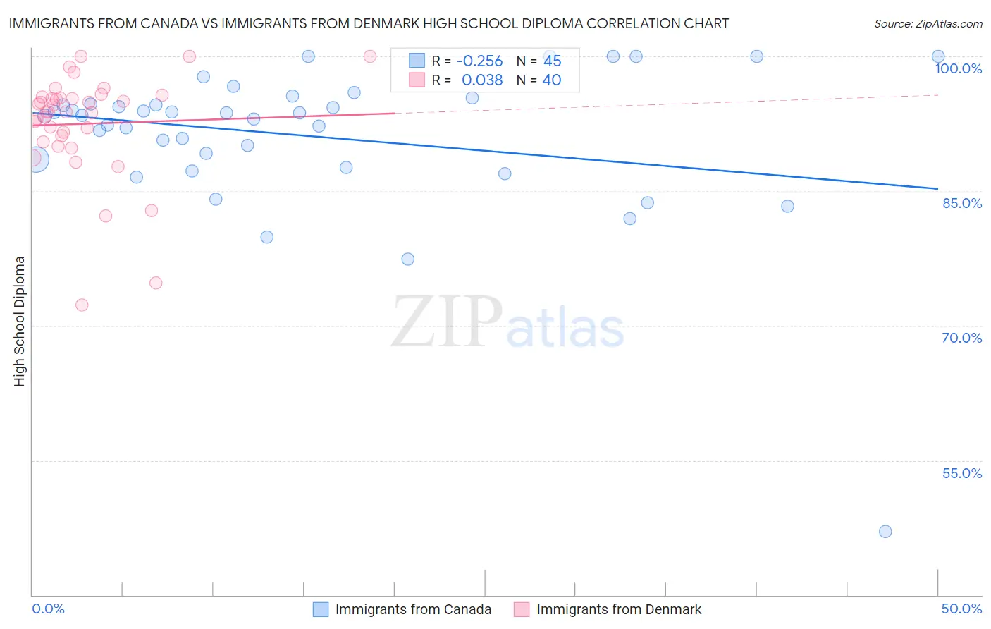 Immigrants from Canada vs Immigrants from Denmark High School Diploma