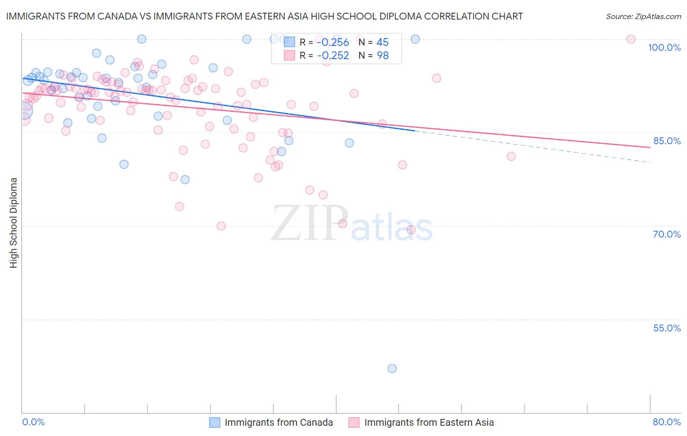 Immigrants from Canada vs Immigrants from Eastern Asia High School Diploma