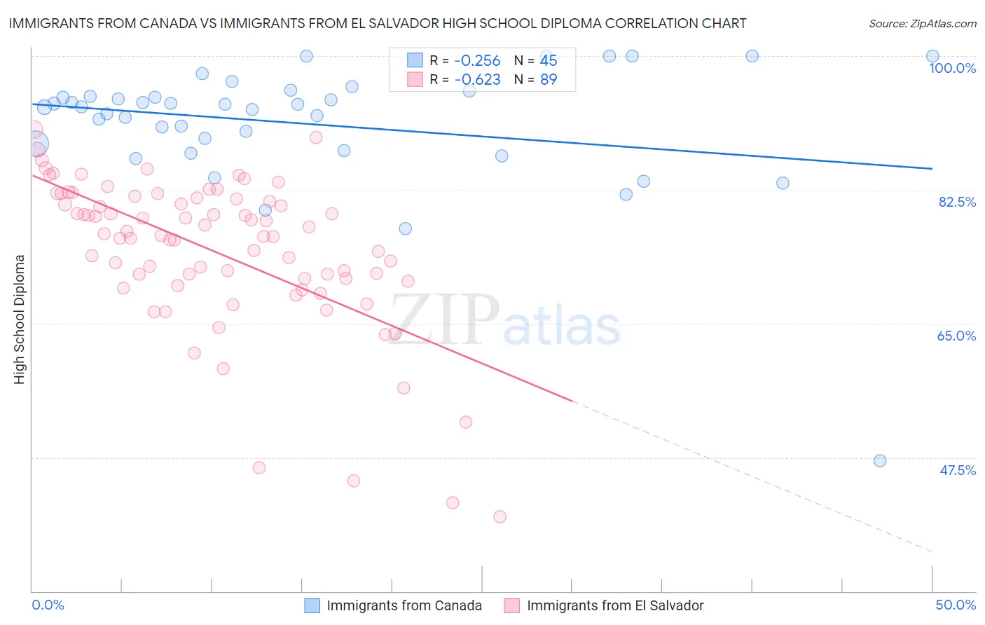 Immigrants from Canada vs Immigrants from El Salvador High School Diploma