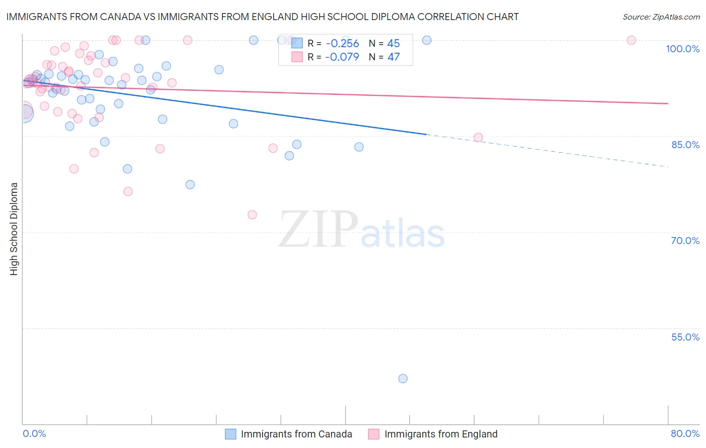 Immigrants from Canada vs Immigrants from England High School Diploma