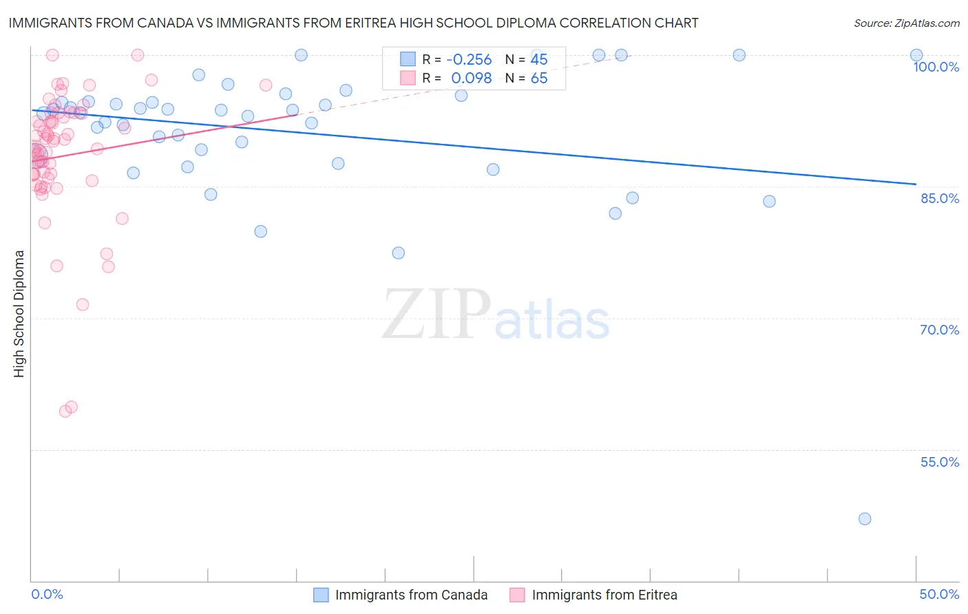 Immigrants from Canada vs Immigrants from Eritrea High School Diploma