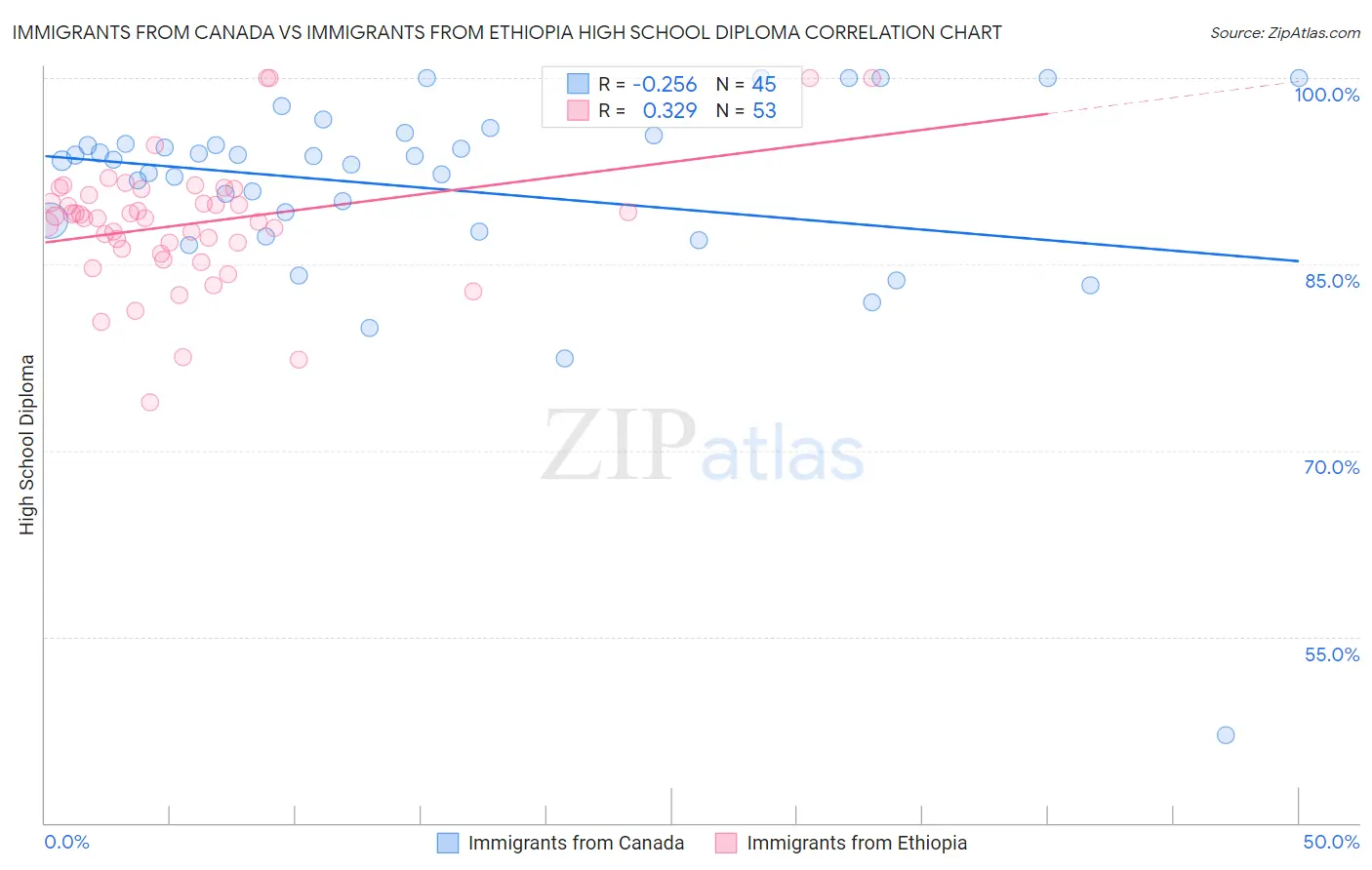 Immigrants from Canada vs Immigrants from Ethiopia High School Diploma
