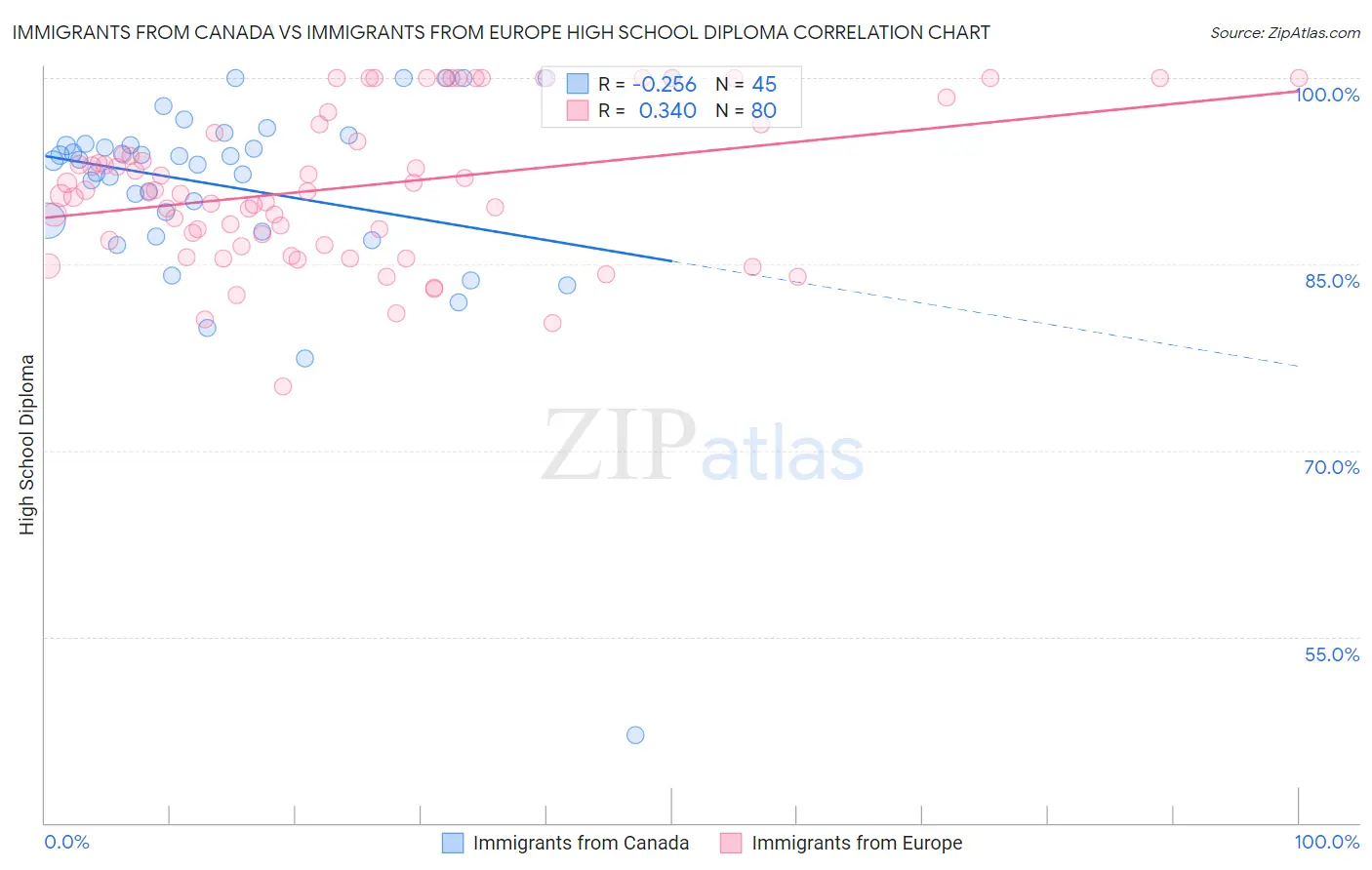 Immigrants from Canada vs Immigrants from Europe High School Diploma