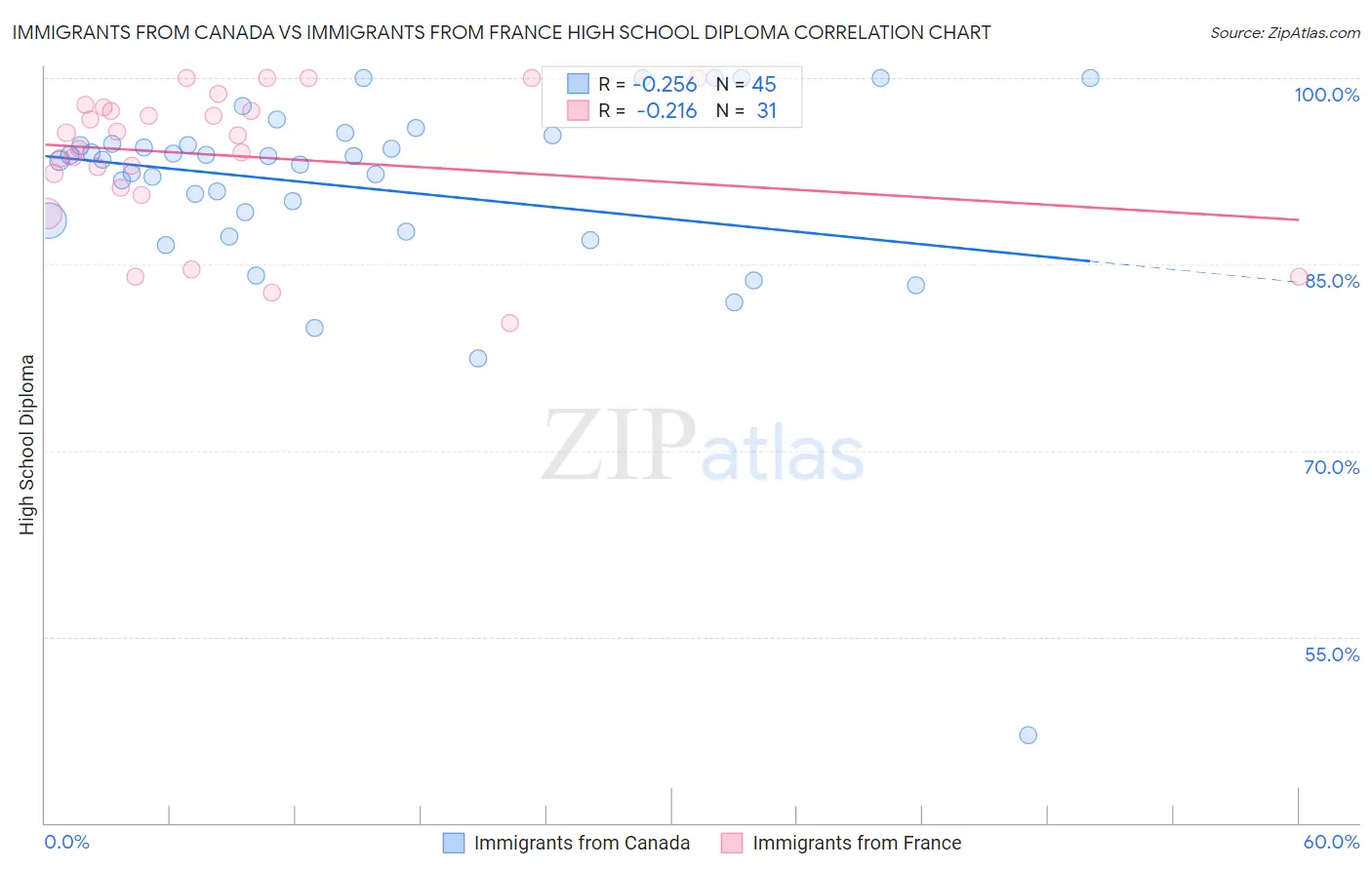 Immigrants from Canada vs Immigrants from France High School Diploma