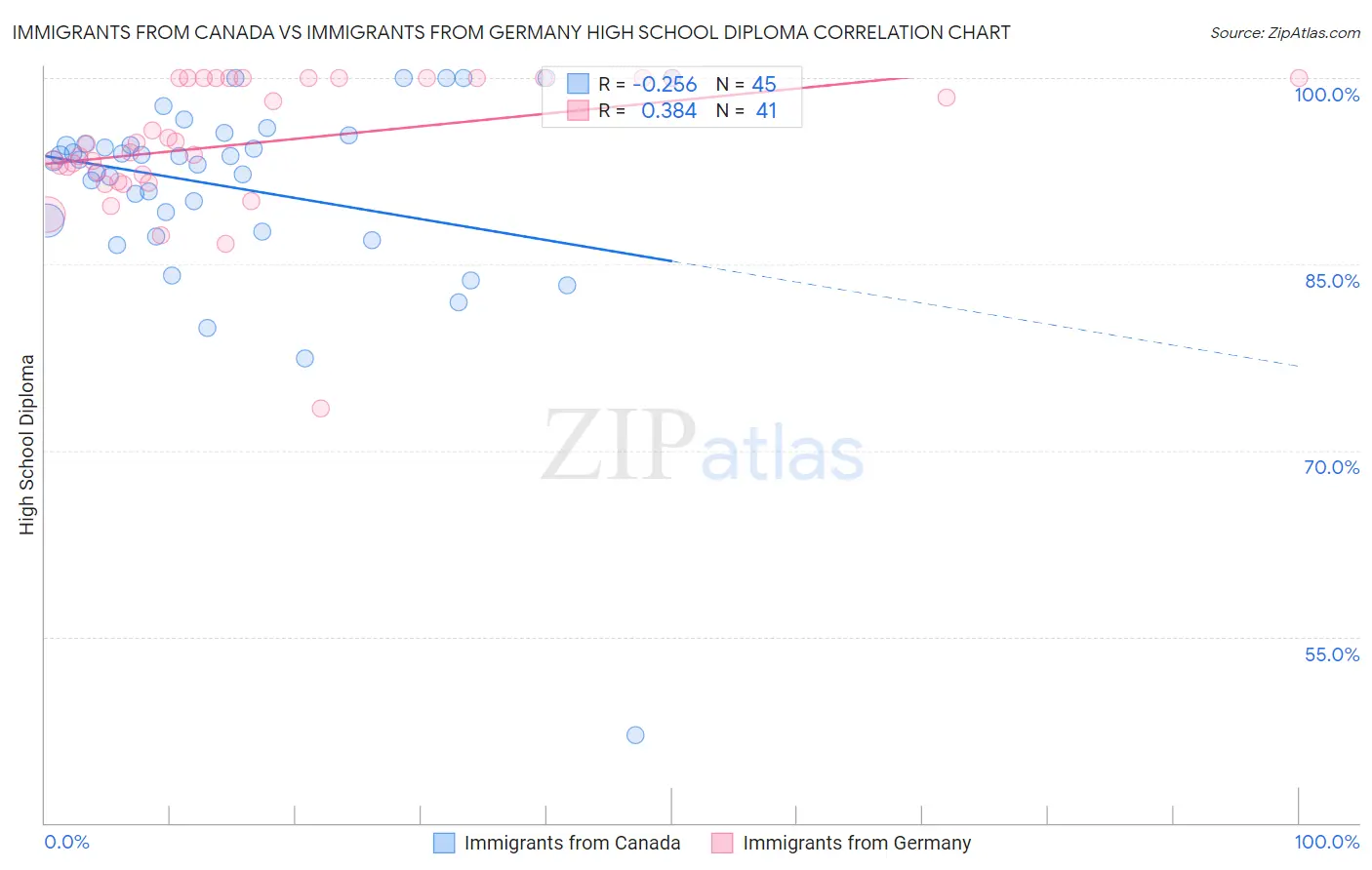 Immigrants from Canada vs Immigrants from Germany High School Diploma