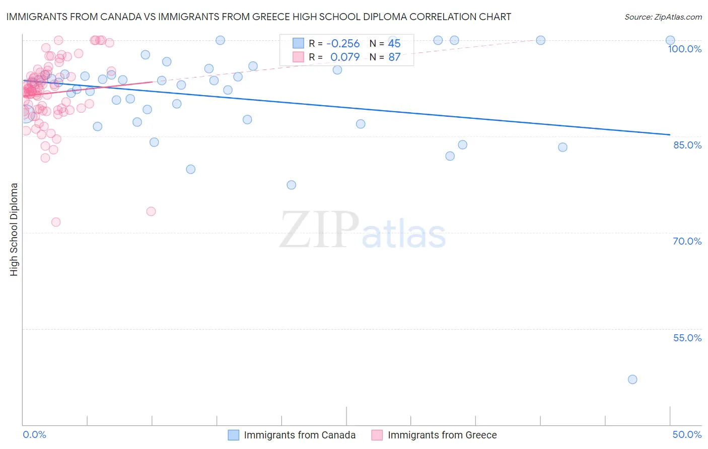 Immigrants from Canada vs Immigrants from Greece High School Diploma