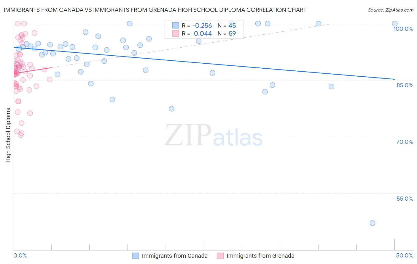 Immigrants from Canada vs Immigrants from Grenada High School Diploma