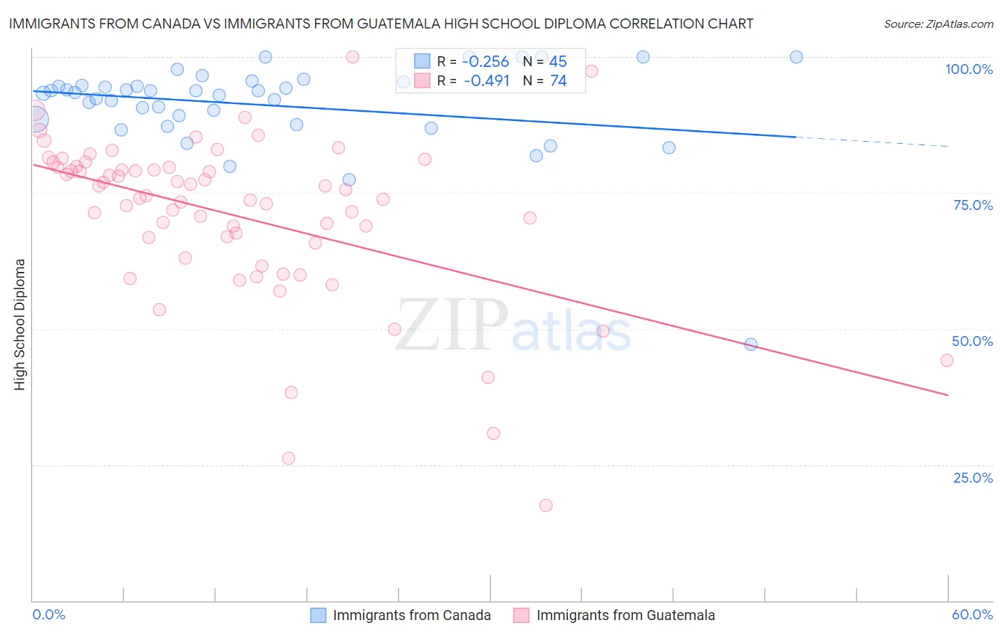 Immigrants from Canada vs Immigrants from Guatemala High School Diploma