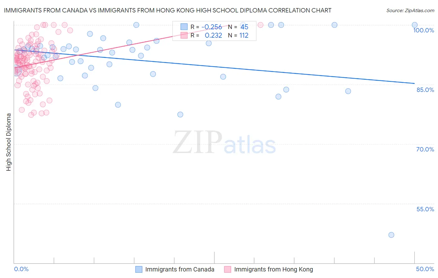 Immigrants from Canada vs Immigrants from Hong Kong High School Diploma