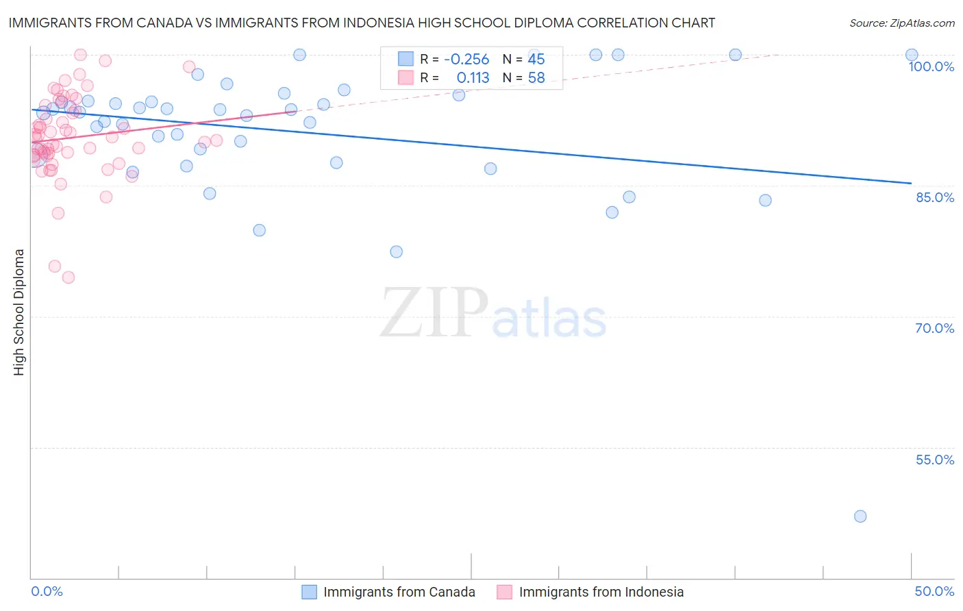 Immigrants from Canada vs Immigrants from Indonesia High School Diploma