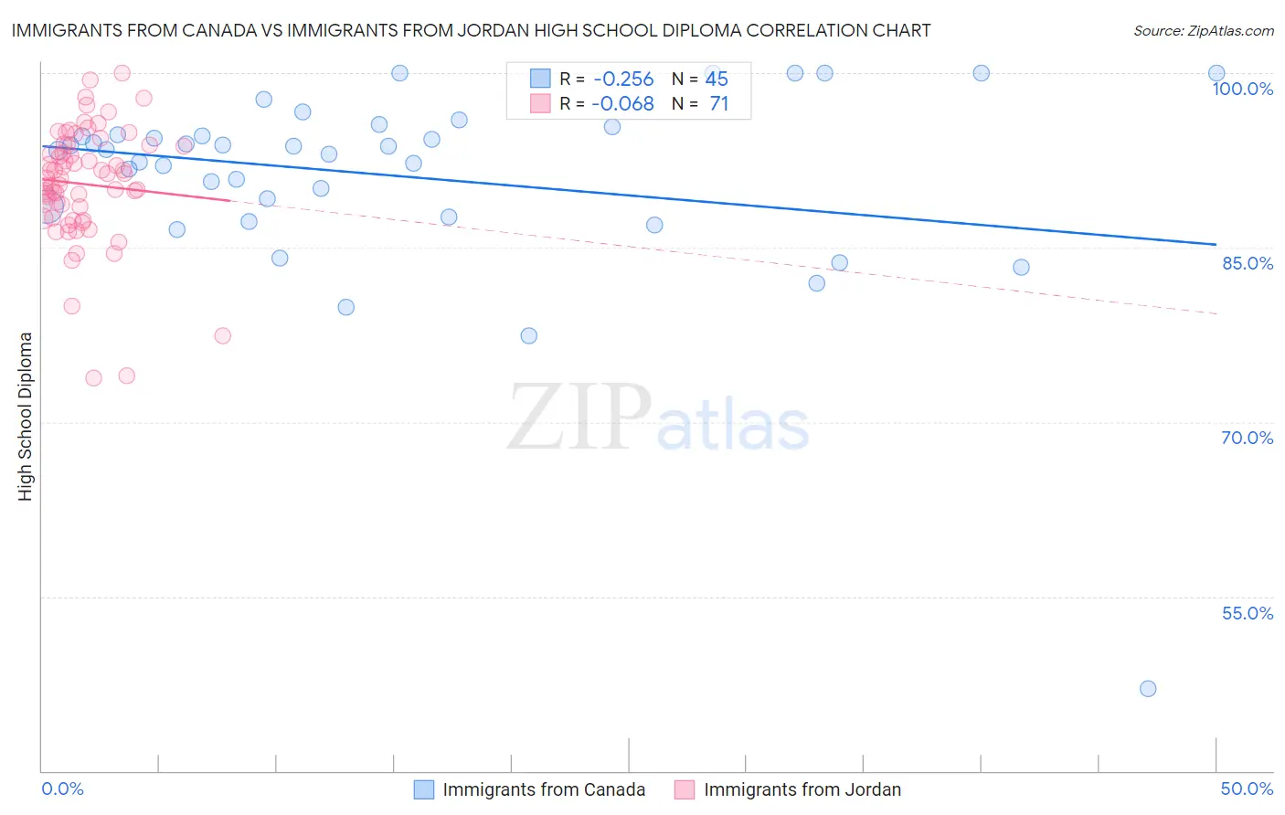 Immigrants from Canada vs Immigrants from Jordan High School Diploma