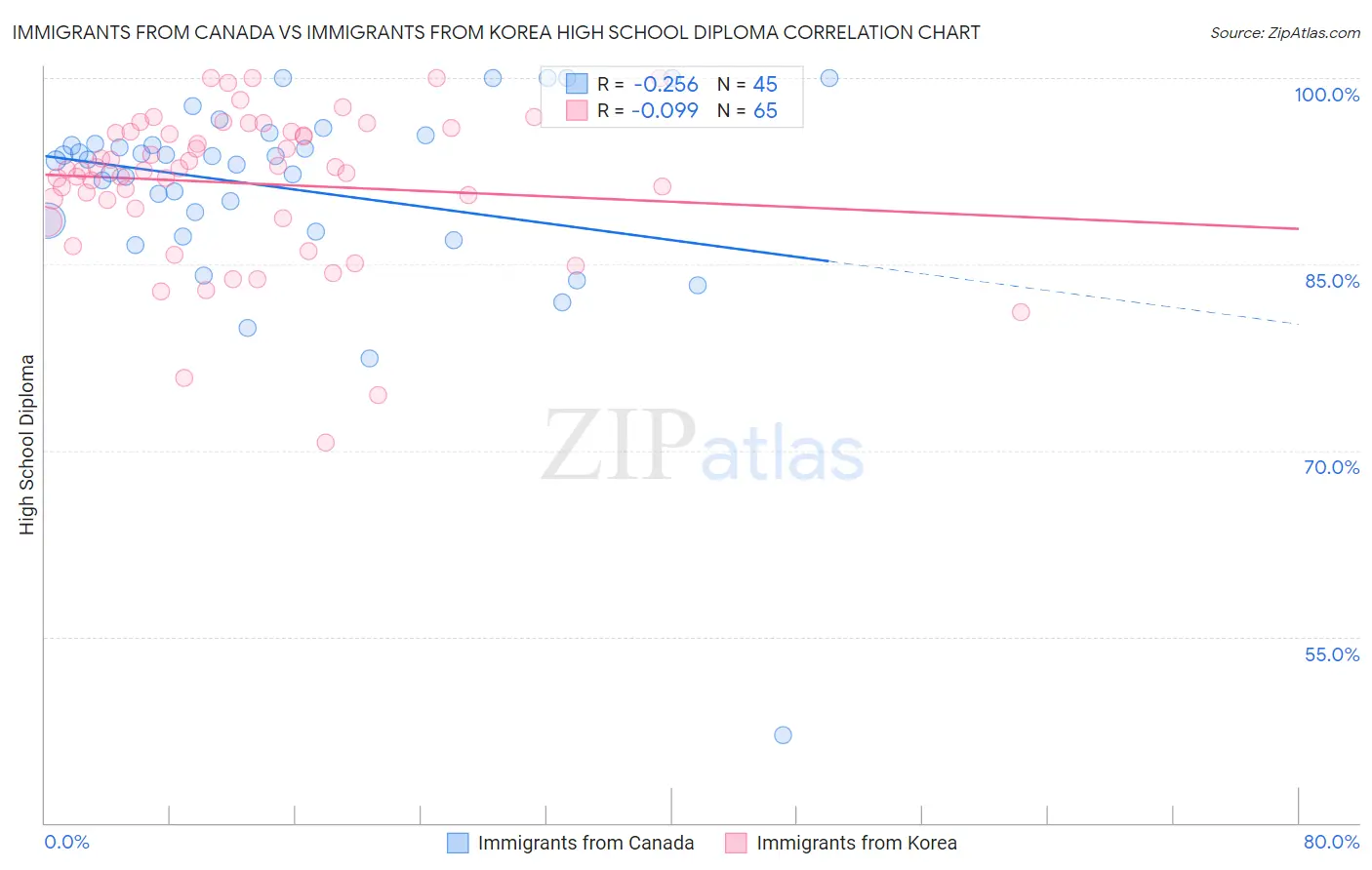 Immigrants from Canada vs Immigrants from Korea High School Diploma