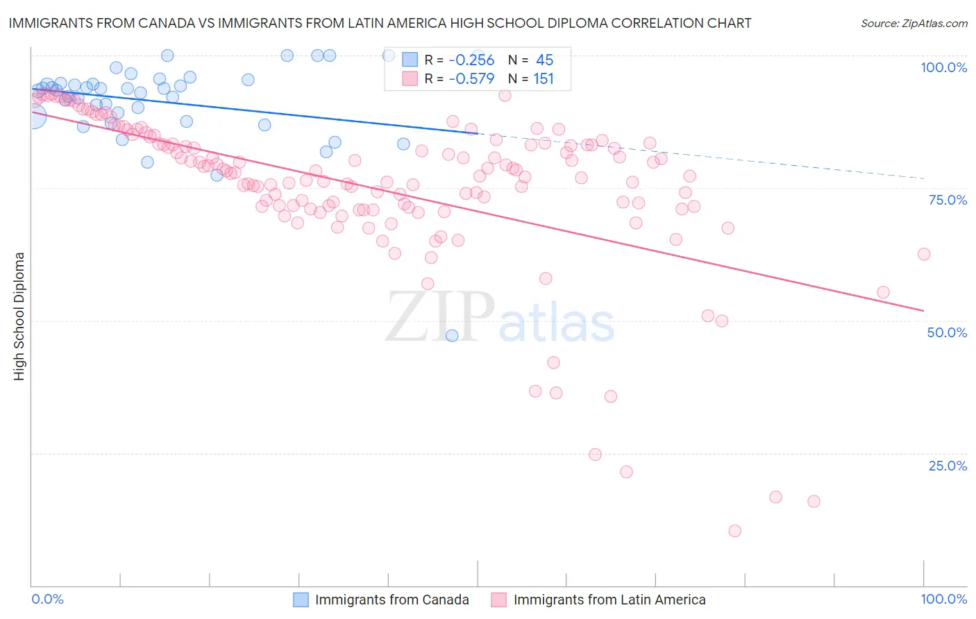 Immigrants from Canada vs Immigrants from Latin America High School Diploma