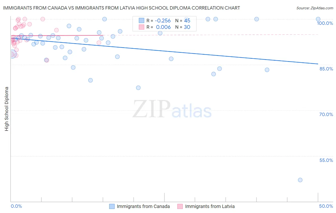 Immigrants from Canada vs Immigrants from Latvia High School Diploma