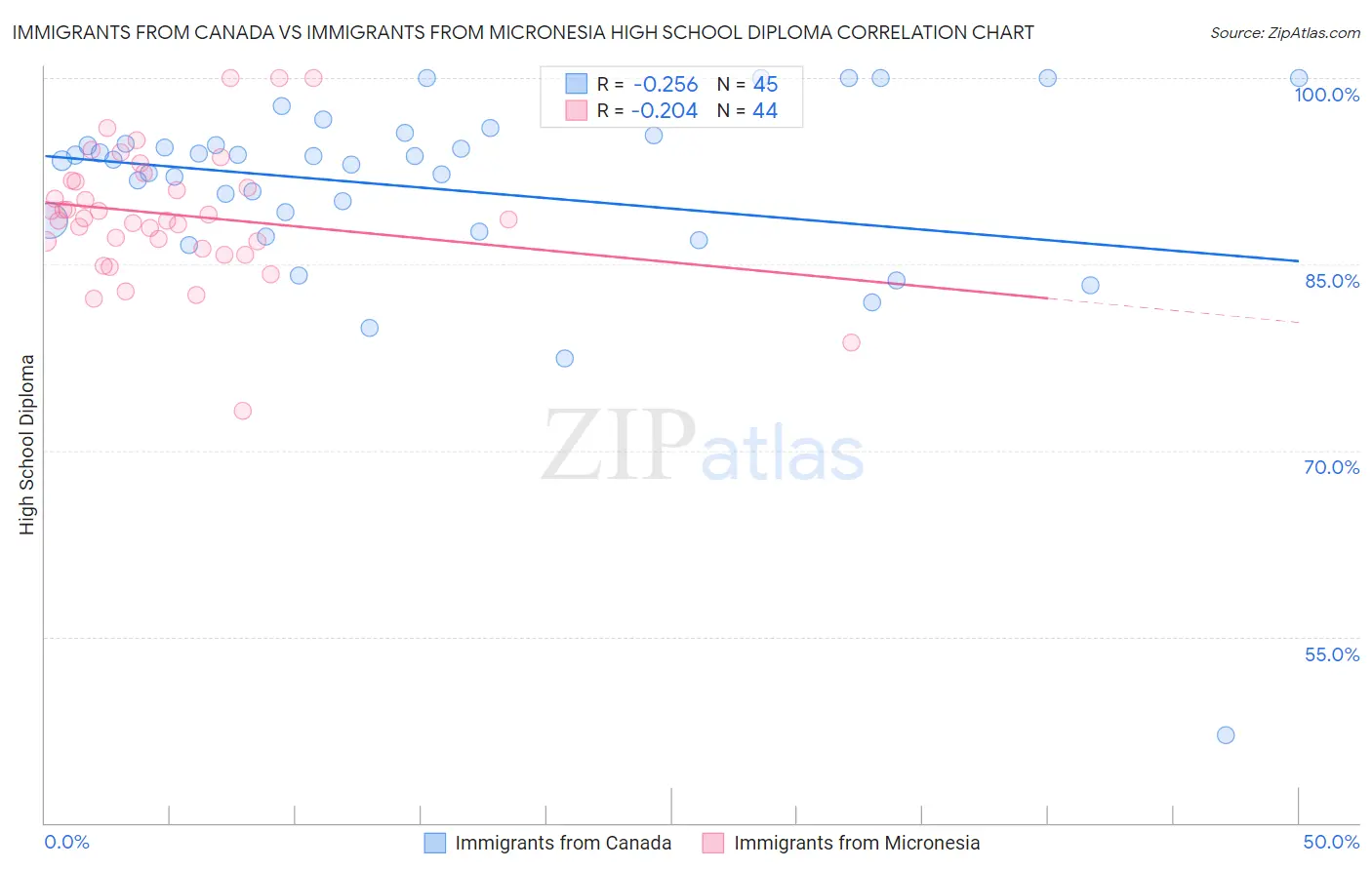 Immigrants from Canada vs Immigrants from Micronesia High School Diploma