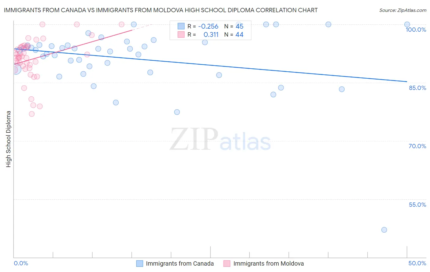 Immigrants from Canada vs Immigrants from Moldova High School Diploma