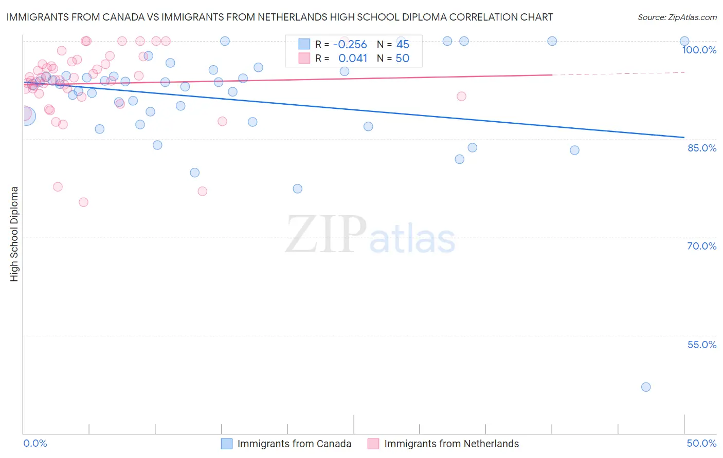 Immigrants from Canada vs Immigrants from Netherlands High School Diploma