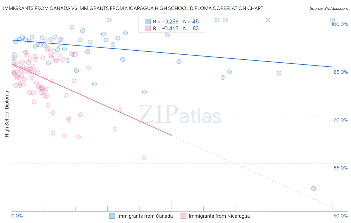 Immigrants from Canada vs Immigrants from Nicaragua High School Diploma