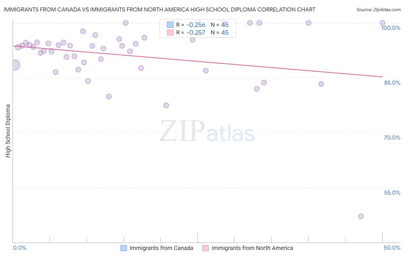 Immigrants from Canada vs Immigrants from North America High School Diploma