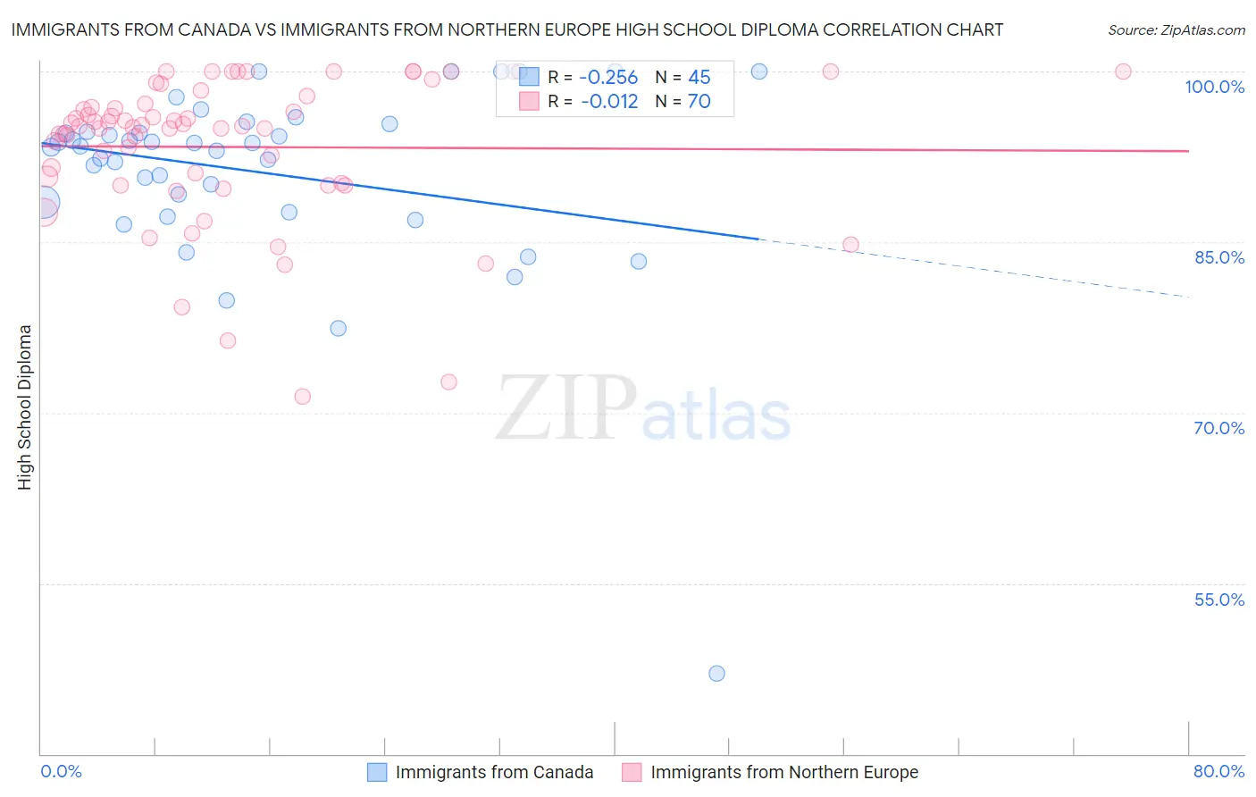 Immigrants from Canada vs Immigrants from Northern Europe High School Diploma