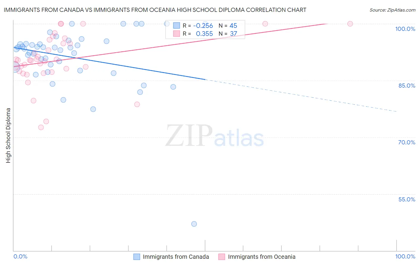 Immigrants from Canada vs Immigrants from Oceania High School Diploma