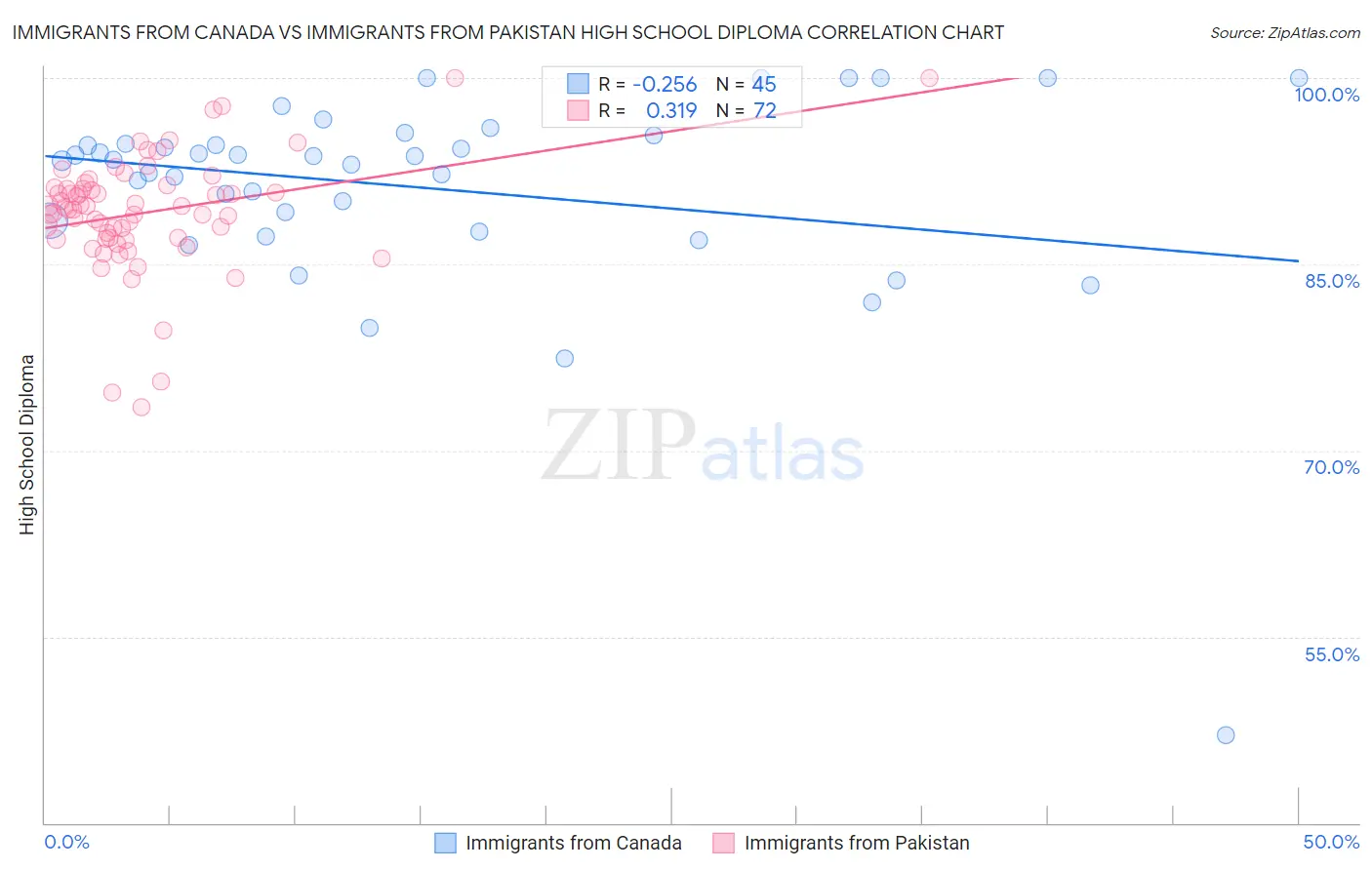 Immigrants from Canada vs Immigrants from Pakistan High School Diploma