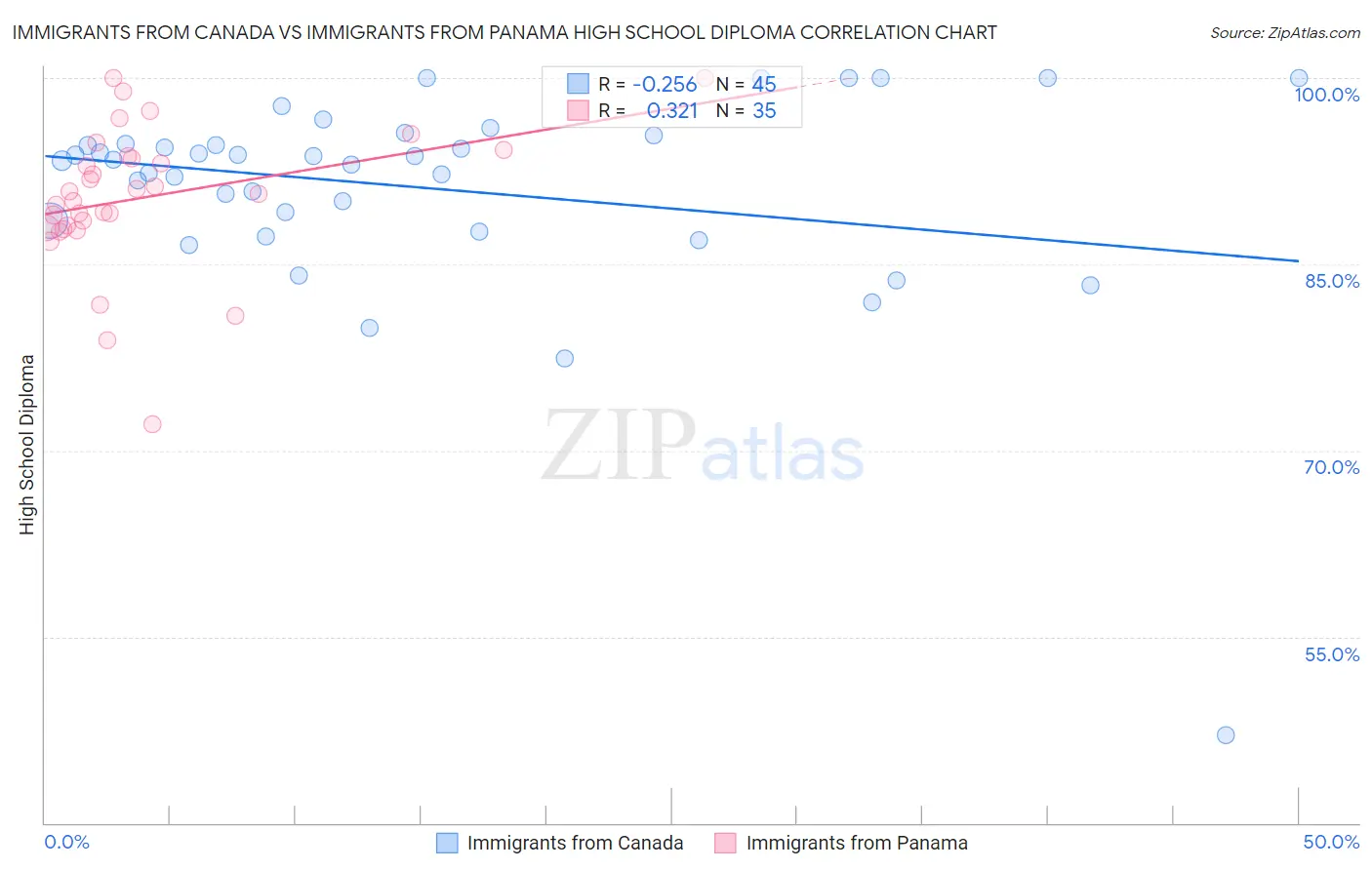 Immigrants from Canada vs Immigrants from Panama High School Diploma