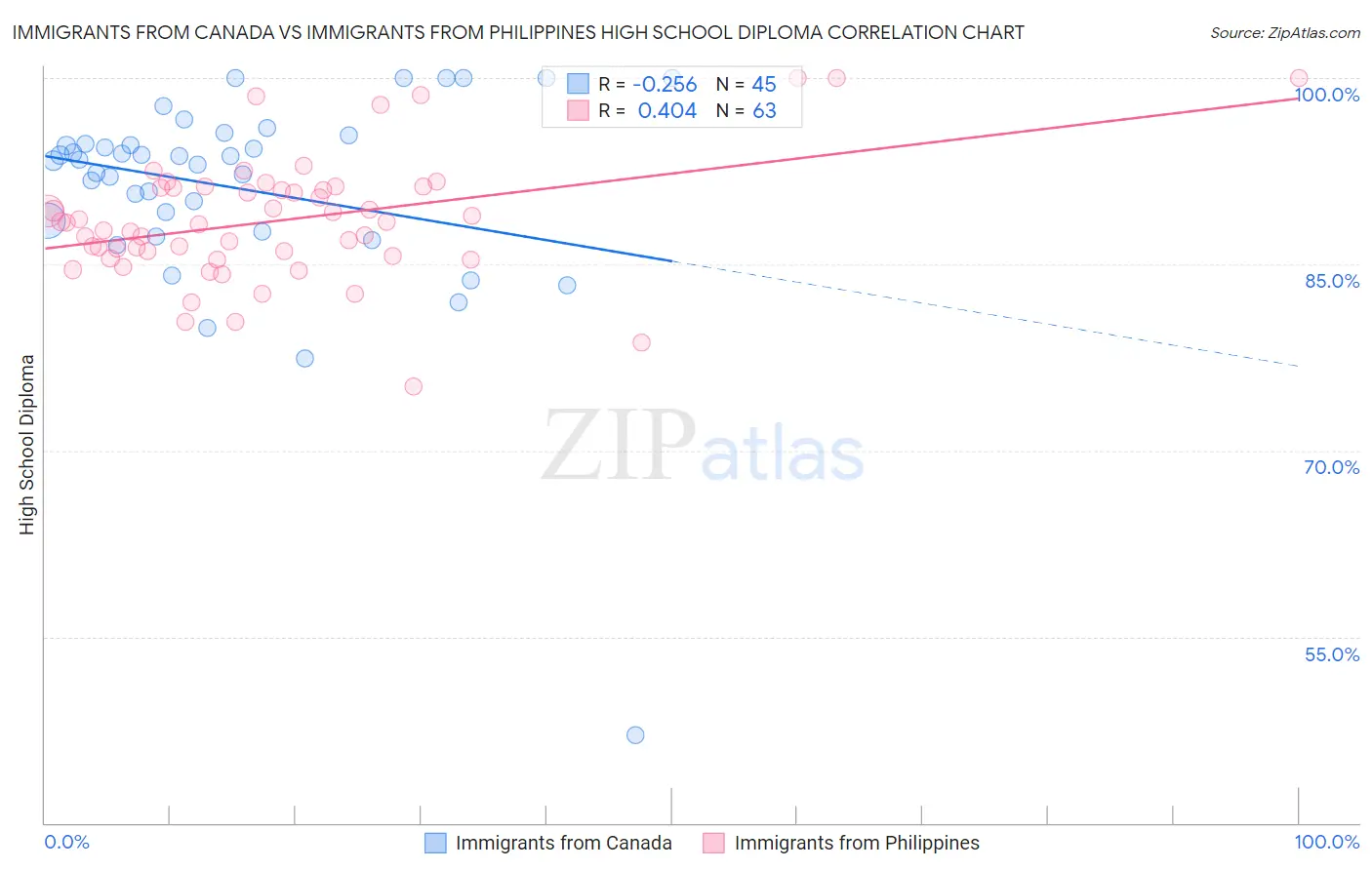 Immigrants from Canada vs Immigrants from Philippines High School Diploma