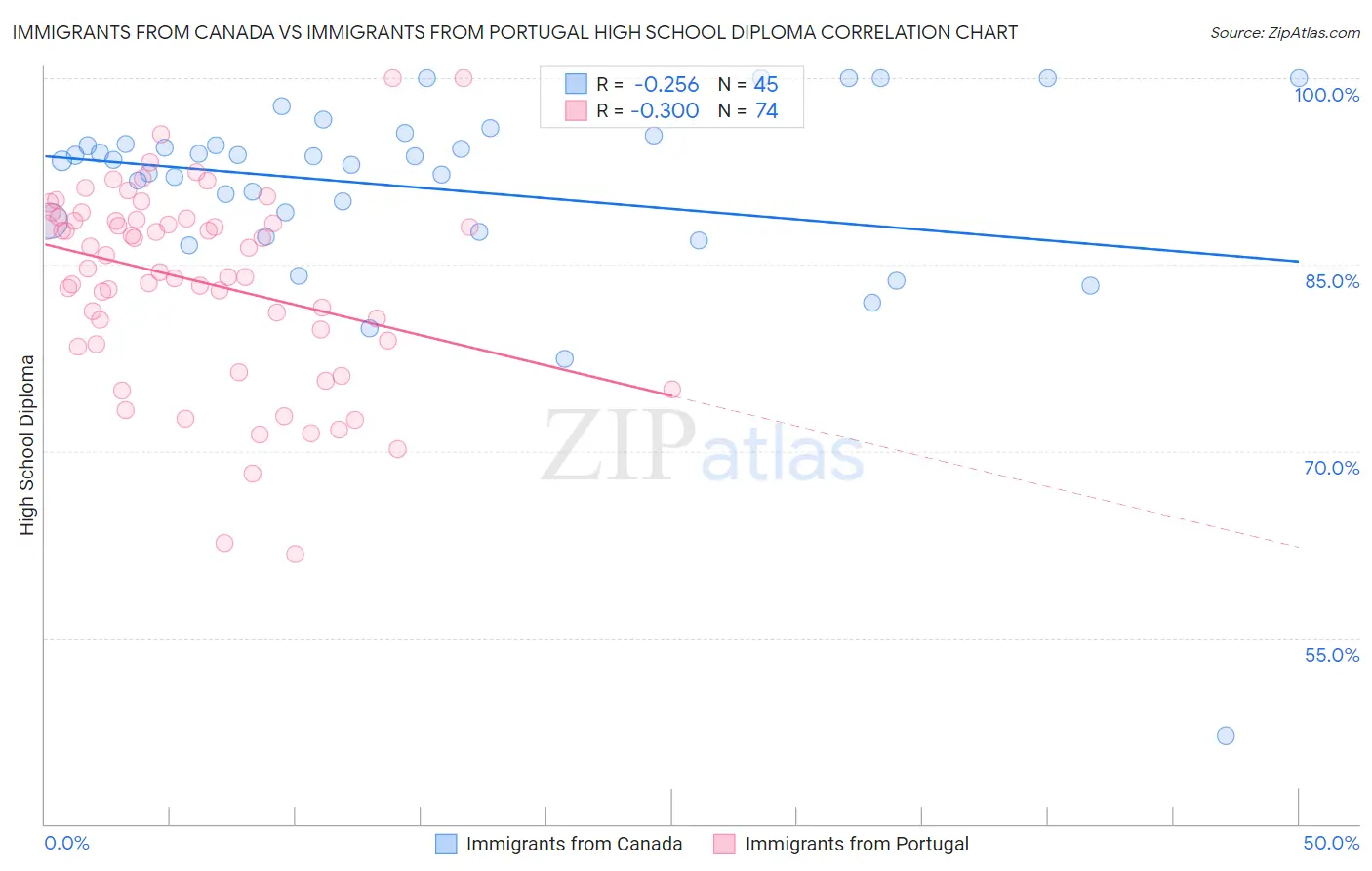 Immigrants from Canada vs Immigrants from Portugal High School Diploma