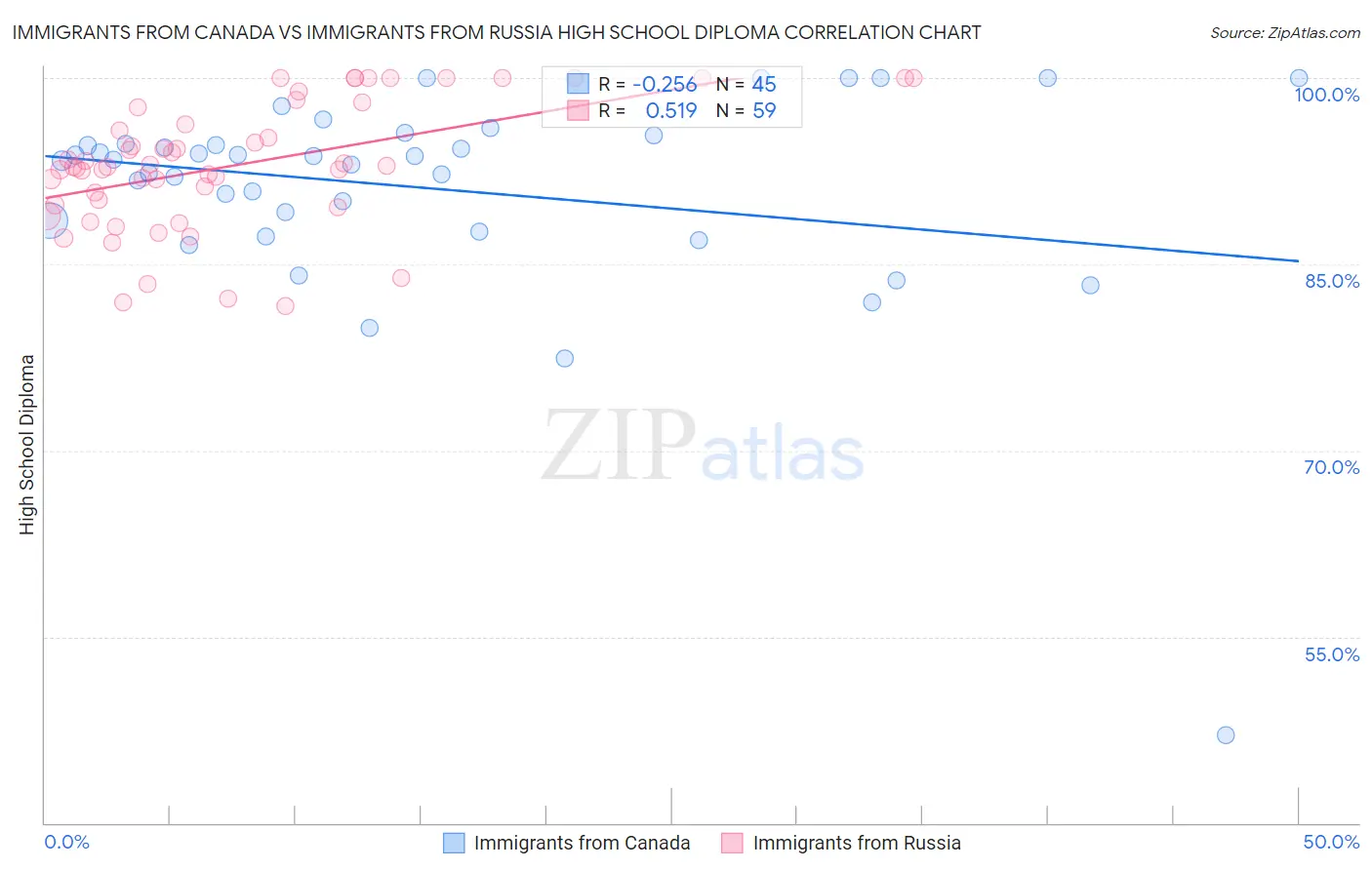 Immigrants from Canada vs Immigrants from Russia High School Diploma