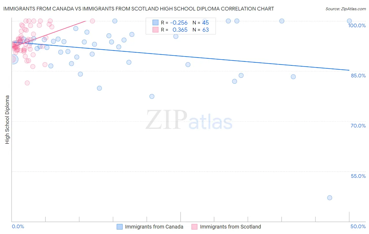 Immigrants from Canada vs Immigrants from Scotland High School Diploma