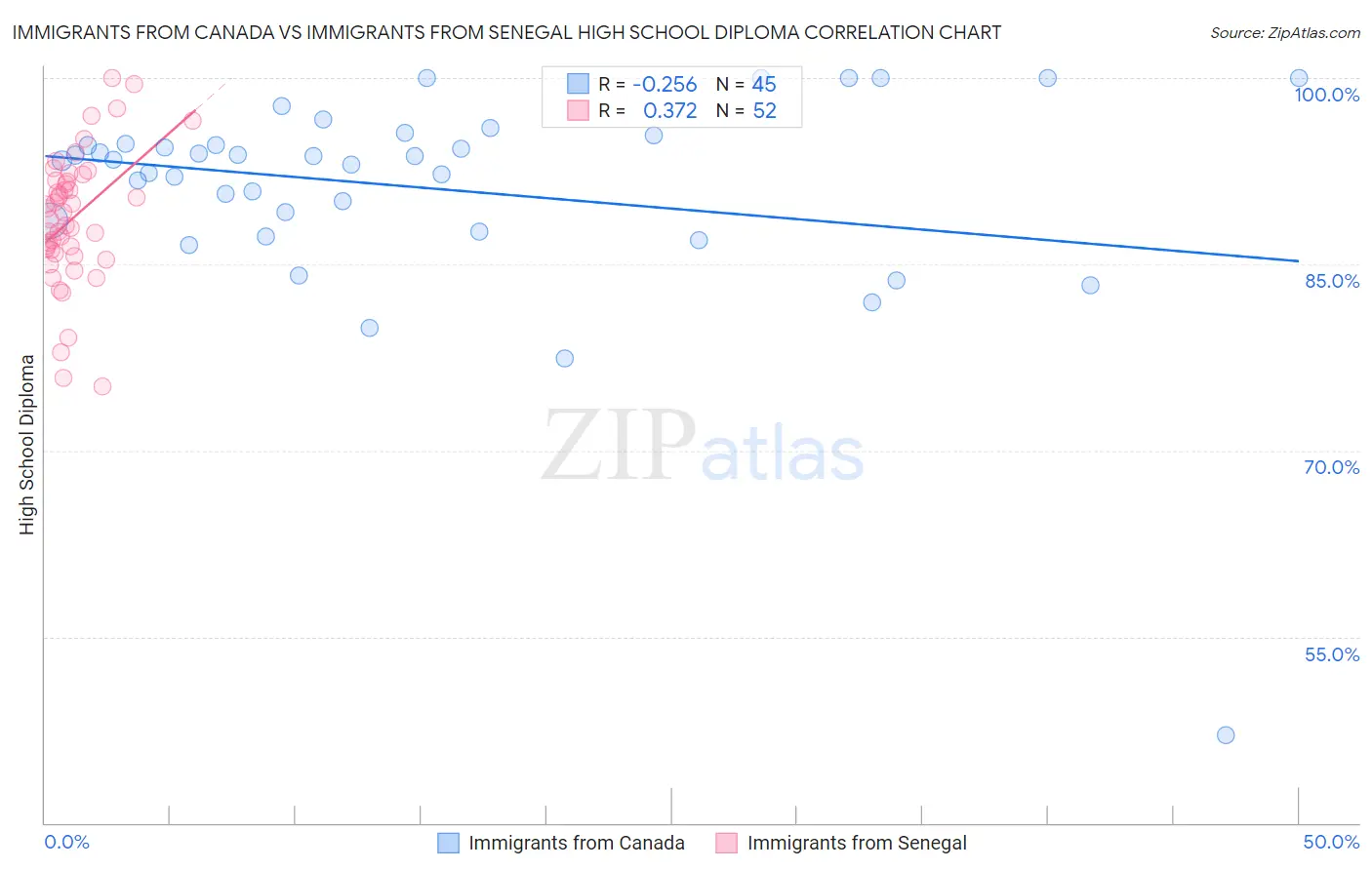 Immigrants from Canada vs Immigrants from Senegal High School Diploma