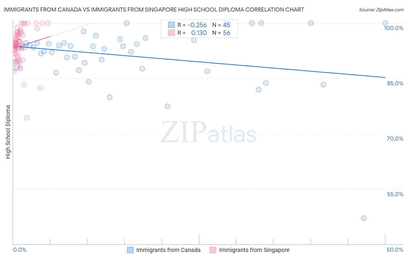 Immigrants from Canada vs Immigrants from Singapore High School Diploma