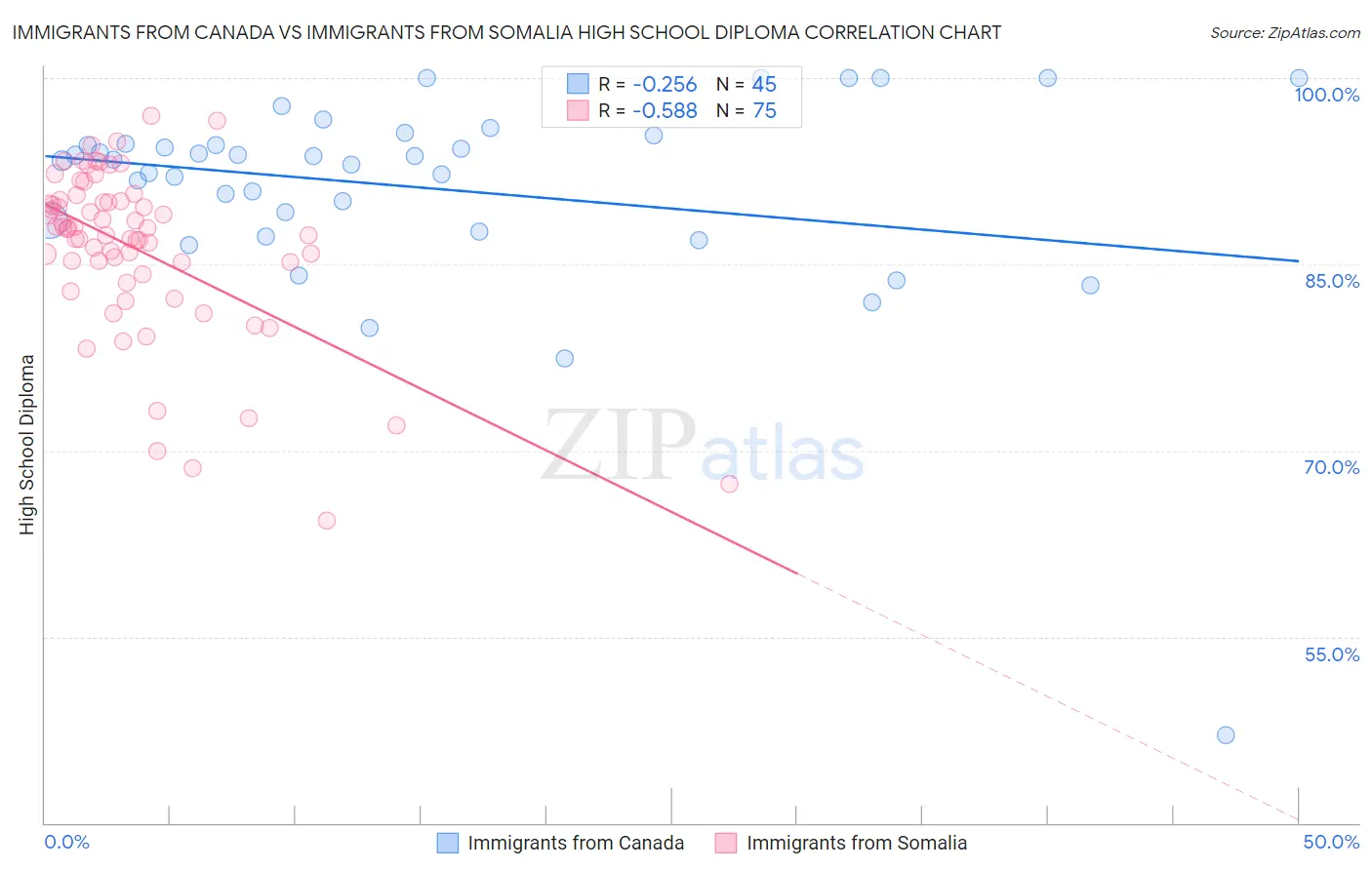 Immigrants from Canada vs Immigrants from Somalia High School Diploma