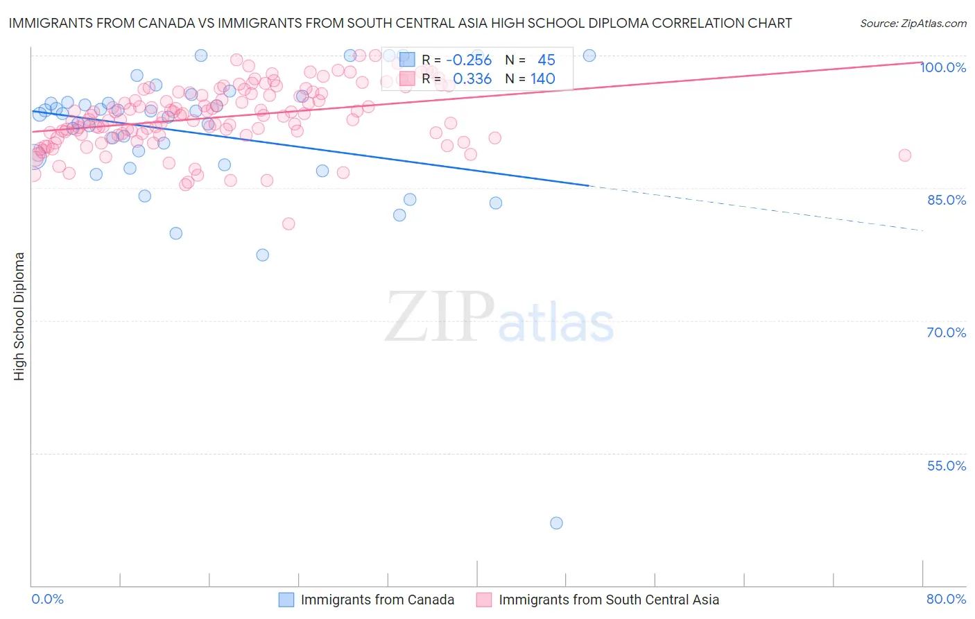 Immigrants from Canada vs Immigrants from South Central Asia High School Diploma