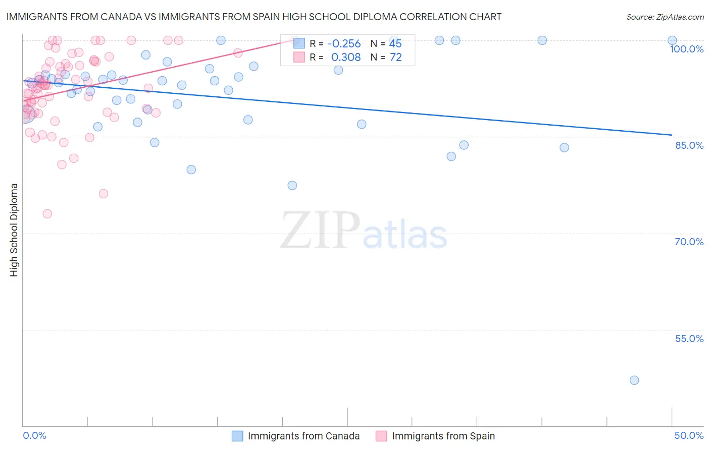 Immigrants from Canada vs Immigrants from Spain High School Diploma