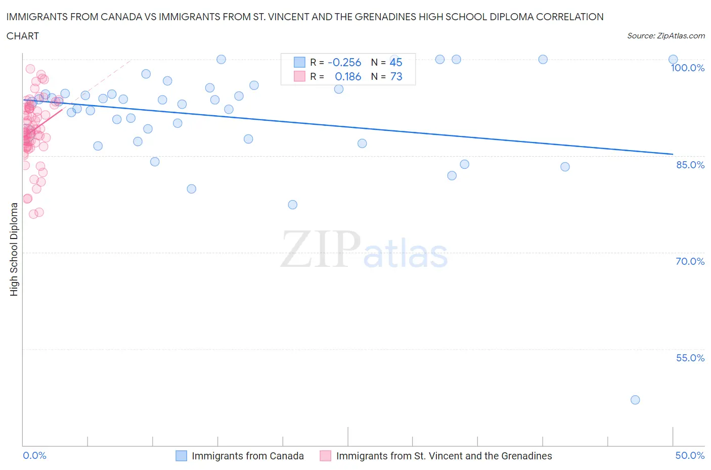 Immigrants from Canada vs Immigrants from St. Vincent and the Grenadines High School Diploma