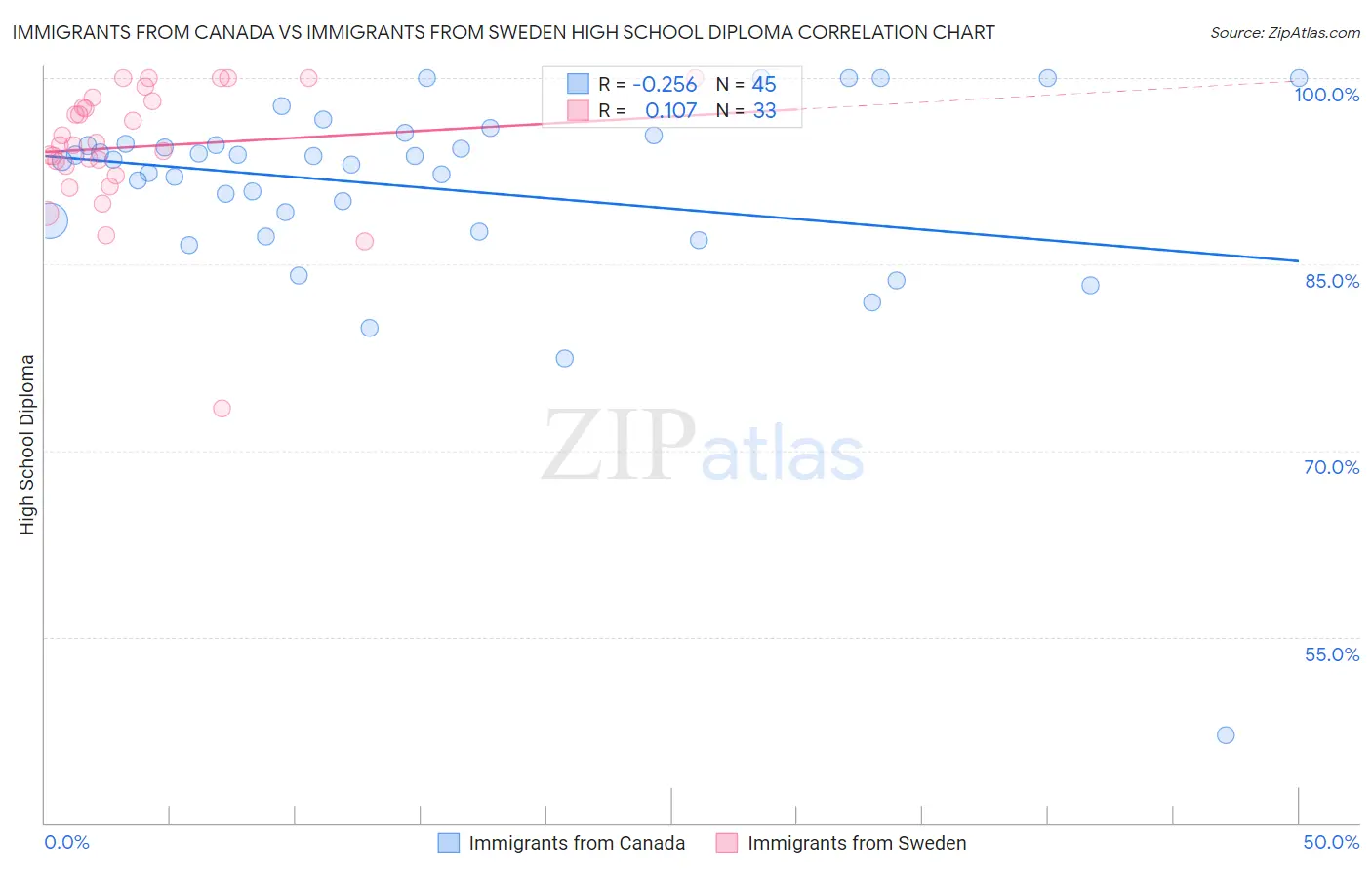 Immigrants from Canada vs Immigrants from Sweden High School Diploma