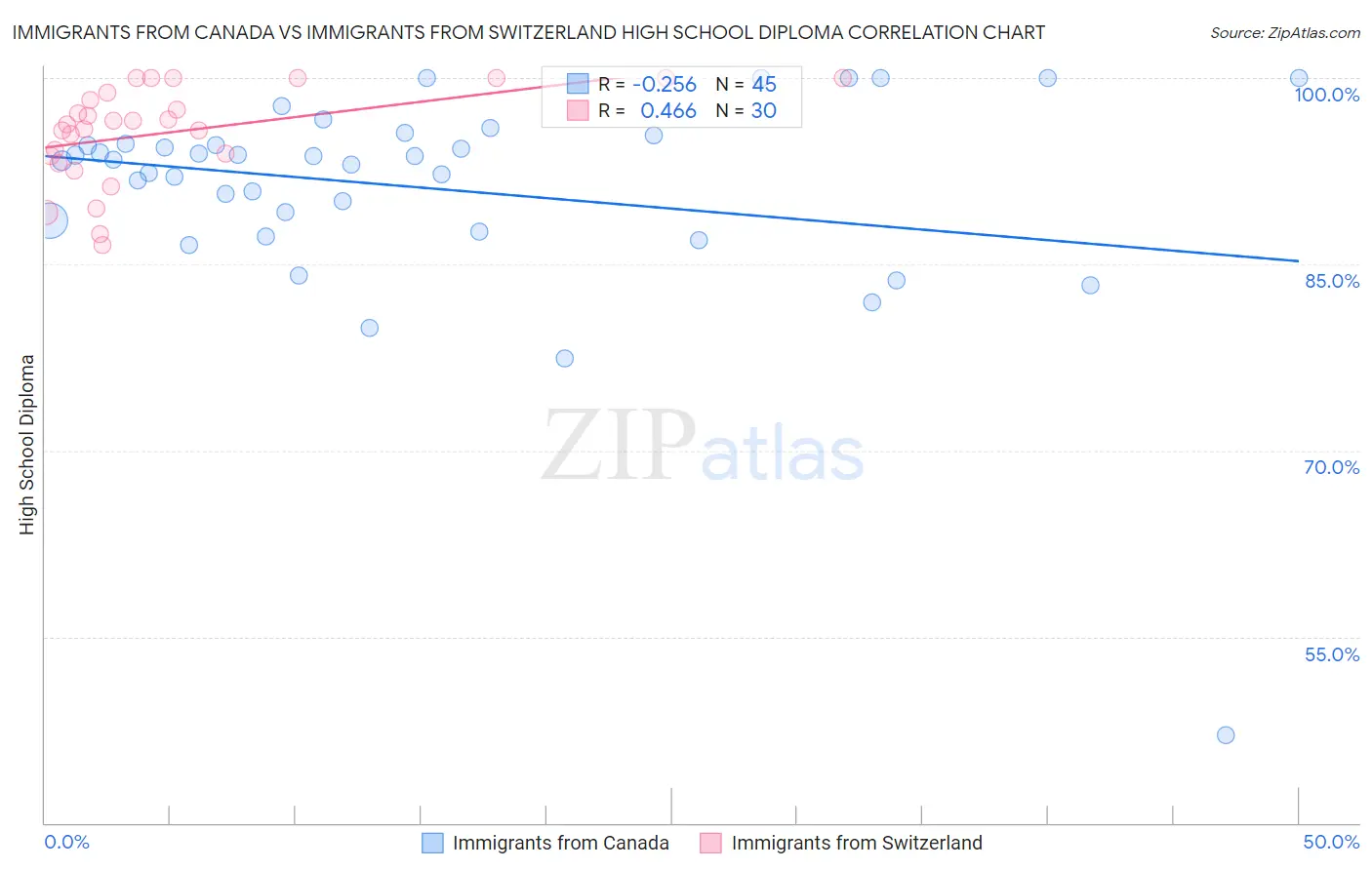 Immigrants from Canada vs Immigrants from Switzerland High School Diploma