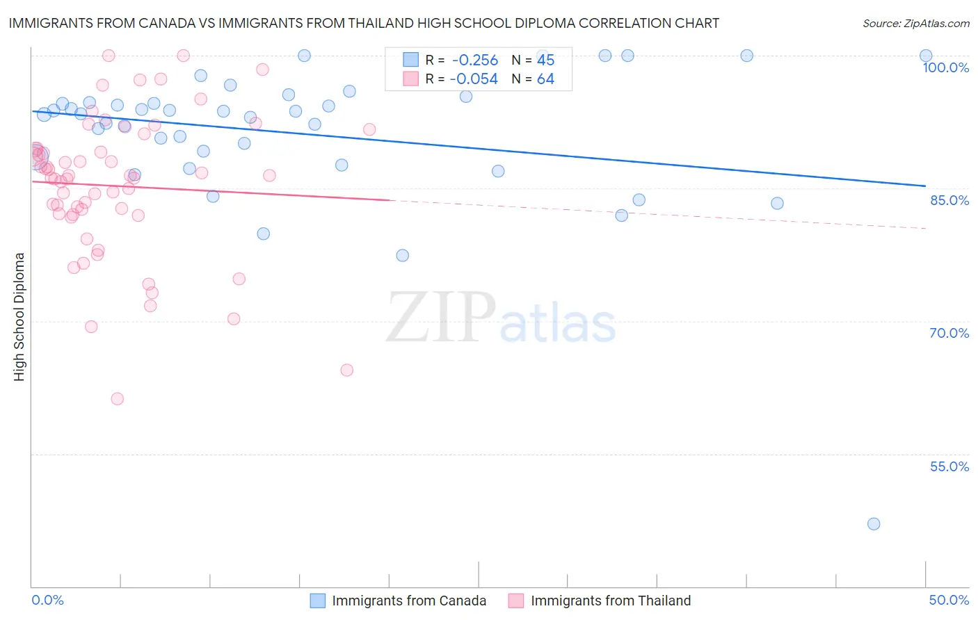 Immigrants from Canada vs Immigrants from Thailand High School Diploma