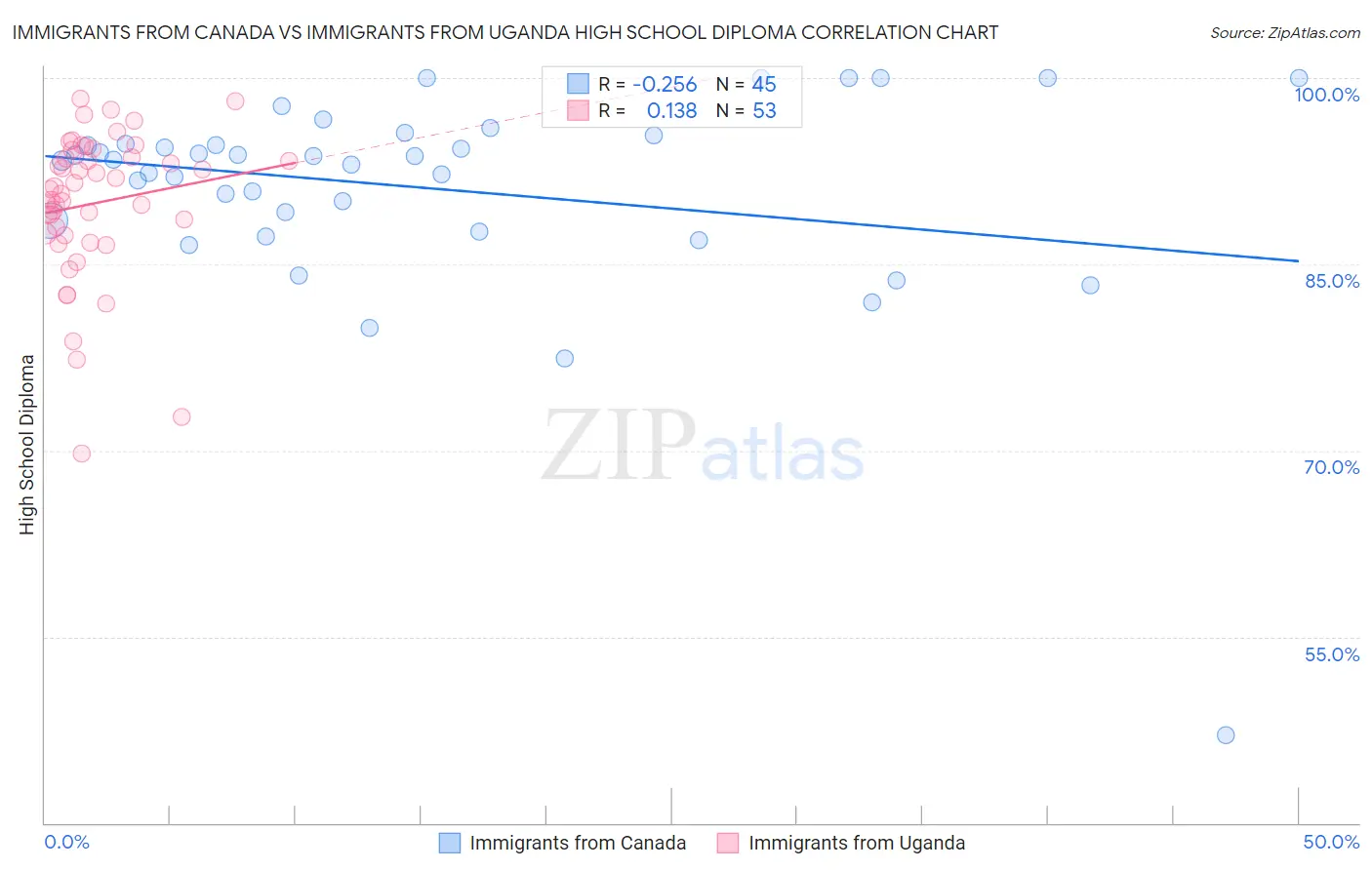 Immigrants from Canada vs Immigrants from Uganda High School Diploma