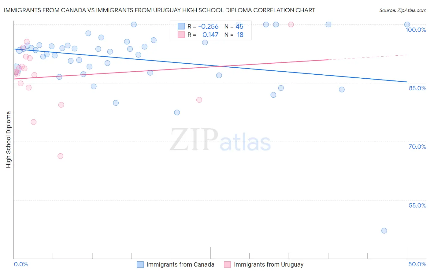 Immigrants from Canada vs Immigrants from Uruguay High School Diploma
