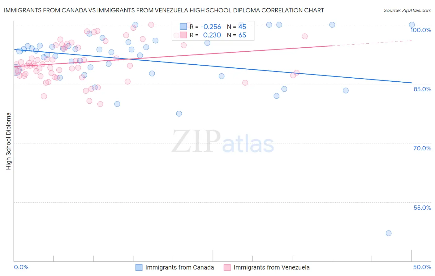 Immigrants from Canada vs Immigrants from Venezuela High School Diploma