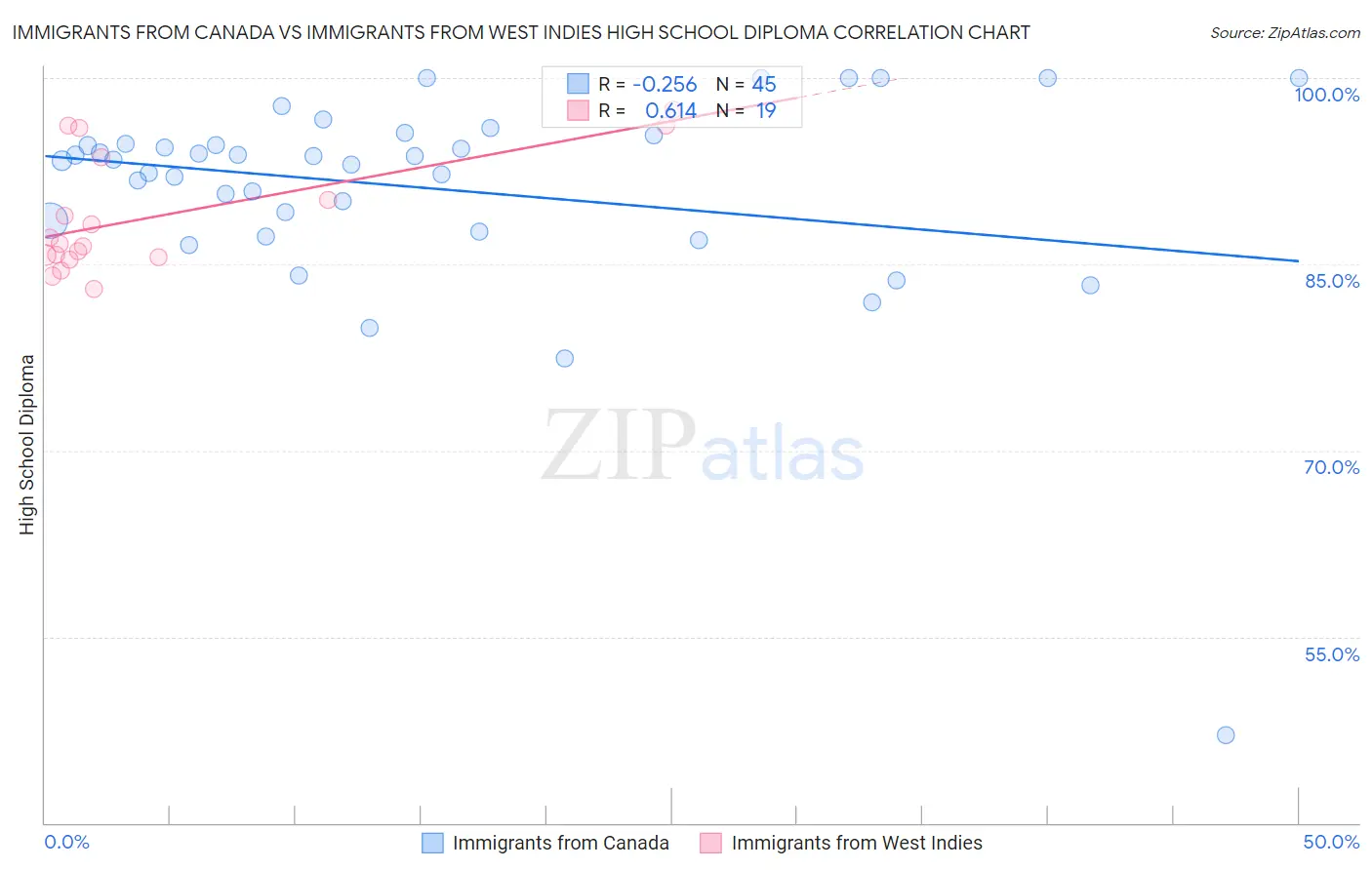 Immigrants from Canada vs Immigrants from West Indies High School Diploma