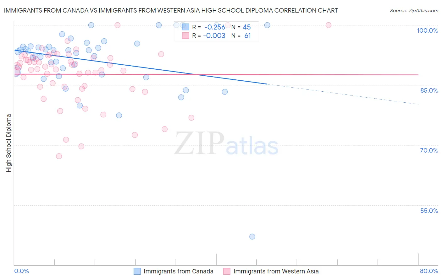 Immigrants from Canada vs Immigrants from Western Asia High School Diploma