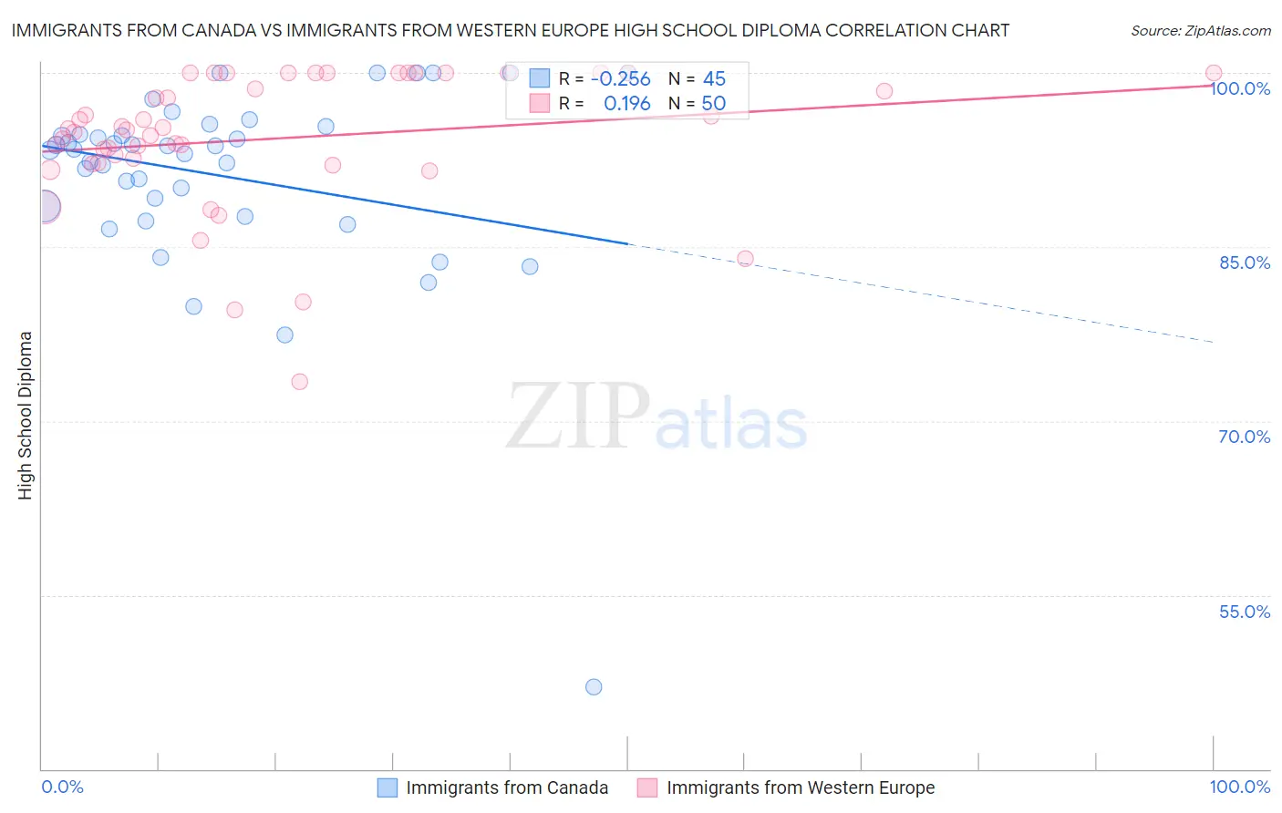 Immigrants from Canada vs Immigrants from Western Europe High School Diploma