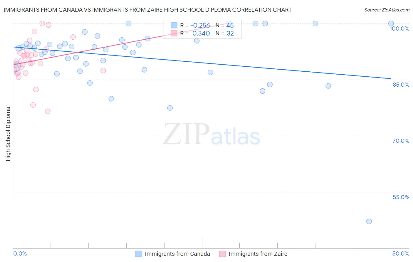 Immigrants from Canada vs Immigrants from Zaire High School Diploma
