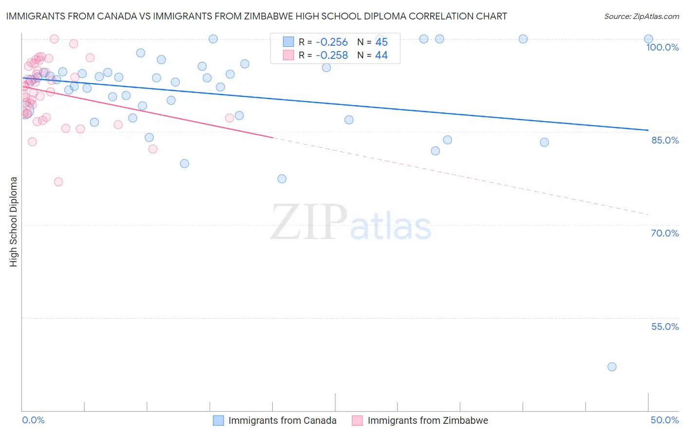 Immigrants from Canada vs Immigrants from Zimbabwe High School Diploma